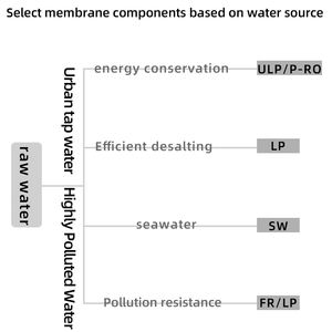 Repuestos para Purificador de Agua RO - Membrana de Ósmosis Inversa 4040/8040 ULP para Uso Industrial - Product Image 2