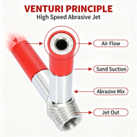 Buse de sablage Venturi à simple entrée d'air de 140 mm, avec orifice intérieur en carbure de tungstène de 6,4 mm, pour le sablage de surfaces de pièces de micro-précision
