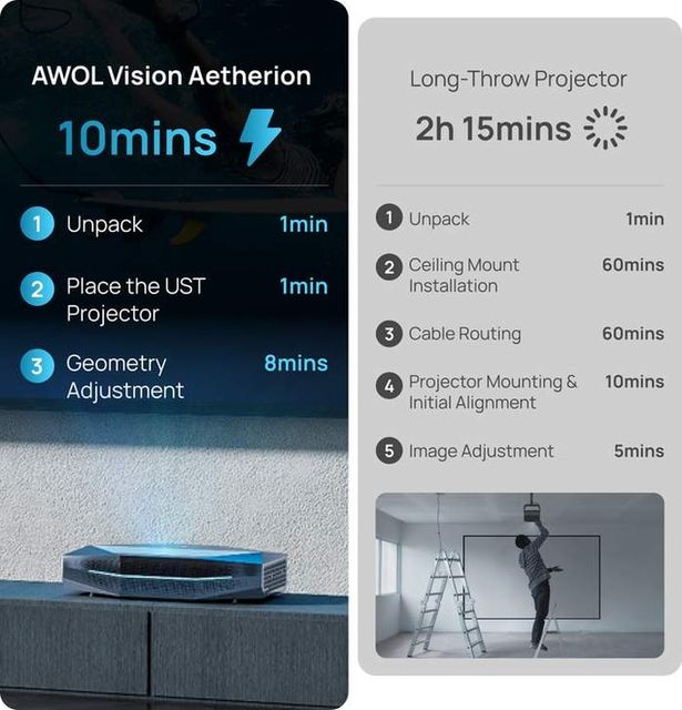 AWOL Aetherion MAX 4K Ultra Short Throw Laser TV 3300 ISO Lumens 150" Giant Screen HDR10+ Android 14 Smart Home Theater