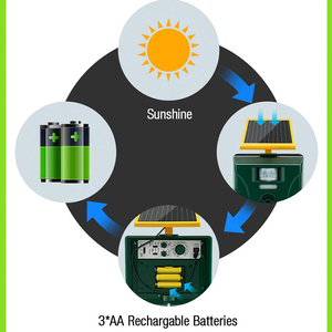 Thiết Bị Kiểm Soát Động Vật Điện Tử Âm Thanh Chống Chim Bồ Câu Chó Scarer Máy Đuổi Côn Trùng Siêu Âm Năng Lượng Mặt Trời - Product Image 4