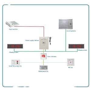 ปุ่มแจ้งเตือนฉุกเฉินแบบมีสายสำหรับพยาบาลเรียกเข้าโรงพยาบาล - Product Image 6
