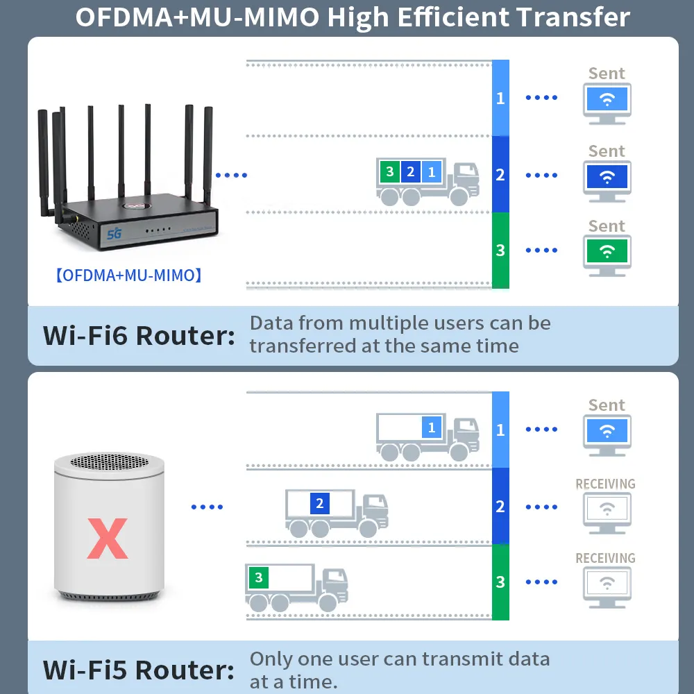 Uotek Wifi6 5G CPE Router Không Dây Dual Band 802.11ax Lưới Router Internet Tốc Độ Cao OEM Băng Rộng Router Với Sim Khe Cắm Thẻ Nhớ