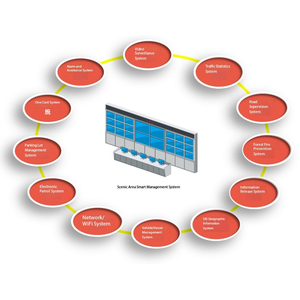 Giải pháp giám sát khu vực cảnh quan thông minh IOT giải pháp và phần mềm - Product Image 2