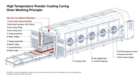 Horno industrial resistente a altas temperaturas para la solidificación de pintura en polvo