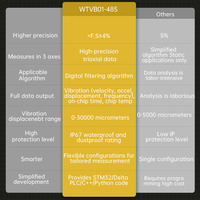 WitMotion WTVB01-485 Sensor Getaran Tahan Air IPX8, Modbus RTU 3-axis (XYZ) Getaran Perpindahan+Kecepatan+Amplitudo