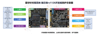 Placas de Desarrollo Leiditech Smart NVR Rockchip RK3568 A35 3.0T NPU, Kit de Desarrollo Sophon SM732-EN4-22-S de China 85437099