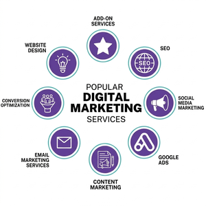 Marketing numérique haut de gamme, publicités sur les réseaux sociaux et génération de prospects |   Solutions d'entreprise pour des prospects commerciaux de qualité supérieure par e-mail - Product Image 2