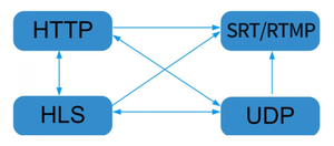 Serveur passerelle <span class=keywords><strong>IPTV</strong></span> 12 canaux HD SD SRT M3u8, concentrateur <span class=keywords><strong>IPTV</strong></span> pour hôtel, transcodeur H.265 UDP vers HLS, convertisseur de protocole IP RTMP vers HTTP - Product Image 4
