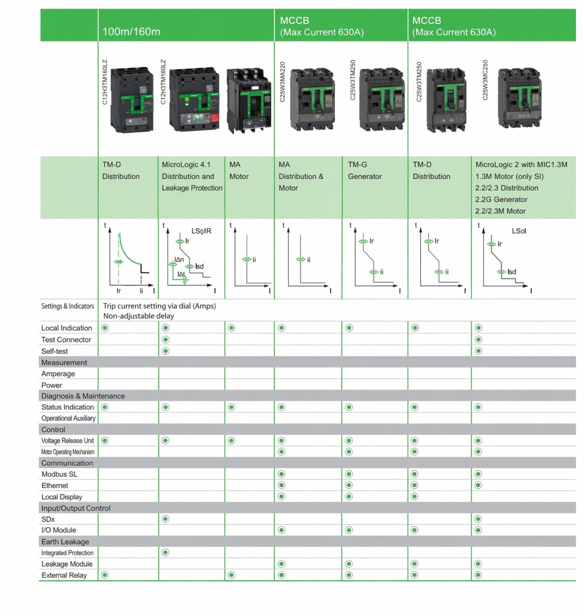 Home Solar System 3Pole 100Amp Easypact Schnedier Low Breaking Range MCCB Moulded Case Circuit Breaker · image 6