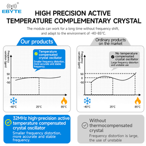 โมดูลตัวรับส่งสัญญาณ E32-400M33S ไร้สาย16กม. Lora 470MHz, โมดูลตัวรับส่งสัญญาณ SX1268 33dBm ODM - Product Image 4