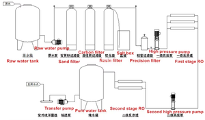 Équipement de traitement de l'eau 1000 l/h / Machine de purification d'eau potable 500 l/h Système complet Wtro-1000 Haute productivité - Product Image 4