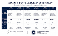 Duvet de canard blanc 90 % certifié RDS, entièrement lavé en usine, hypoallergénique, garnissage brut pour doudoune d'hiver