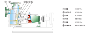 Venta Directa de Fábrica: Bomba Centrífuga Autocebante con Revestimiento de PTFE, Resistente a la Corrosión para <span class=keywords><strong>H2SO4</strong></span> - Product Image 3