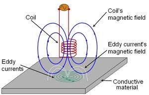 Schnelle Lieferung Intelligenter digitaler Wirbelstrom detektor für NDT-Metallo ber flächen-und Oberflächen fehler erkennung - Product Image 4