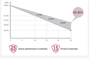 Paneles Solares Hi-MO 6 de 550W-580W, de Media Celda y Doble Vidrio, con 22.6% de Eficiencia para Sistemas Solares - Product Image 6