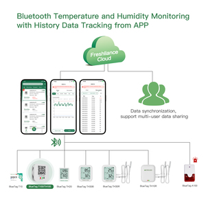 Pencatat Data Bluetooth <span class=keywords><strong>Sensor</strong></span> suhu dan kelembaban nirkabel untuk logistik transportasi rantai dingin - Product Image 3