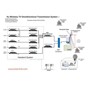 Solution de système de télévision KU de transmission sans fil
