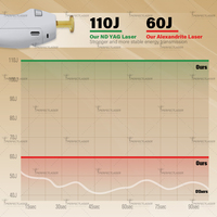 Perfectlaser - Machine professionnelle d'épilation au laser Alexandrite - Laser Nd Yag 755nm 1064nm - Impulsions longues - Meilleur prix 2026