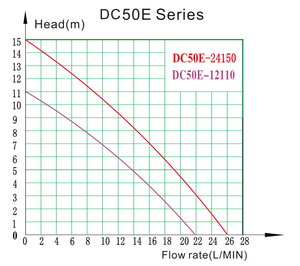 DC50E 12V 24V <span class=keywords><strong>pompe</strong></span> de surpression centrifuge en métal sans brosse pour câble personnalisable d'usinage de transfert d'huile submergé marin - Product Image 5