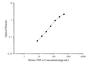 Kit ELISA Mini Échantillon Souris TNF-a (Facteur de <span class=keywords><strong>Nécrose</strong></span> Tumorelle Alpha) - Product Image 2