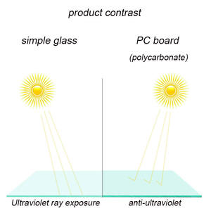 Venta caliente <span class=keywords><strong>precio</strong></span> <span class=keywords><strong>de</strong></span> fábrica techo personalizado plástico sólido <span class=keywords><strong>policarbonato</strong></span> hoja en rollos con película protectora exterior - Product Image 3