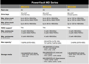 Matriz de Almacenamiento PowerVault MD2424 con Capacidad para hasta 24 Unidades de Disco Duro SAS de 2.5 Pulgadas y 10K Optimizadas para Rendimiento - Product Image 4