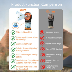 Ventilateur rafraîchisseur d'air 2L avec grand réservoir d'eau, oscillation multi-angle, LED rechargeable et brumisateur pour camping-car, voiture et usage extérieur - Product Image 2