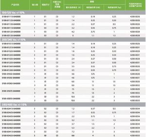 Variateur de fréquence Nidec Control Technologies S100-01S43-0A0000 Convertisseur CT S100-01D63-0A0000 S100-01S43-0A0000 Nidec Co - Product Image 6