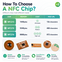 Étiquette NFC personnalisée mini FPC réinscriptible N213 N215, autocollant NFC 13,56 MHz ISO14443A en PET, tailles rondes et carrées pour contrôle d'accès