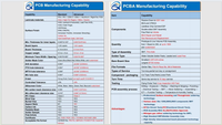 Service de conception OEM ODM de haute qualité, conception et mise en page de circuits imprimés (PCB) et de cartes électroniques assemblées (PCBA), fabrication de cartes de circuits imprimés pour produits électroniques grand public personnalisés