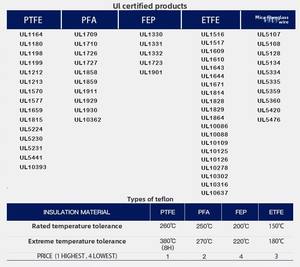 Cavo Elettrico Industriale Personalizzato -1180 26AWG con Isolamento in PTFE, 200 Gradi, Rame Stagnato Intrecciato, 220V - Product Image 5
