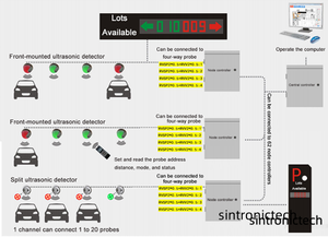 Hệ thống hướng dẫn đỗ xe video với màn hình <span class=keywords><strong>LED</strong></span> trong nhà - Product Image 2