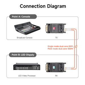 1920*1200@60Hz <strong>DVI</strong> to Fiber Converter up to 2KM Single Mode 2 Core 2KM <strong>DVI</strong> Fiber <strong>Transmitter</strong> and <strong>Receiver</strong> - Product Image 6