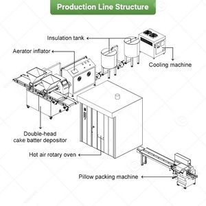 Ligne <span class=keywords><strong>de</strong></span> production semi-automatique <span class=keywords><strong>de</strong></span> gâteaux <span class=keywords><strong>Madeleine</strong></span> humides, machine à fabriquer des gâteaux en forme <span class=keywords><strong>de</strong></span> cube avec <span class=keywords><strong>four</strong></span> - Product Image 3