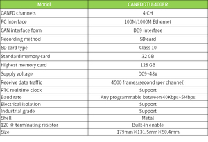 Adaptador de Bus CAN FD ZLG de 4 Canales, Registrador de Datos para Vehículos de Nueva Energía, Analizador CAN FD Industrial - Product Image 5
