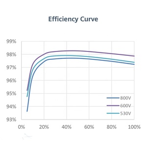 Controlador Solar Inteligente SUN2000-<span class=keywords><strong>50KTL</strong></span>-ZHM3 Huawei 50 kW Trifásico Conectado a la Red IP66 Inversor de Energía Solar de Onda Sinusoidal Pura - Product Image 2