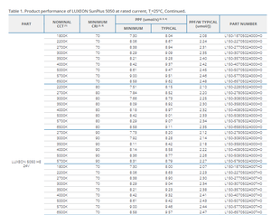 Chip LED de Iluminación Lumileds L150-3570500600000 LUXEON 5050, Blanco Cálido 3500K, 6V, 640mA, 156 Lm/W, 686 lm - Product Image 5
