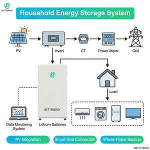 8000 <b>Cycles</b> 10-year Warranty 15kw Battery 16kwh Lithium Ion Solar 51.2v 314AH for Home Energy Storage ELESHELL-16Kplus 15kw Batt - Product Image 2