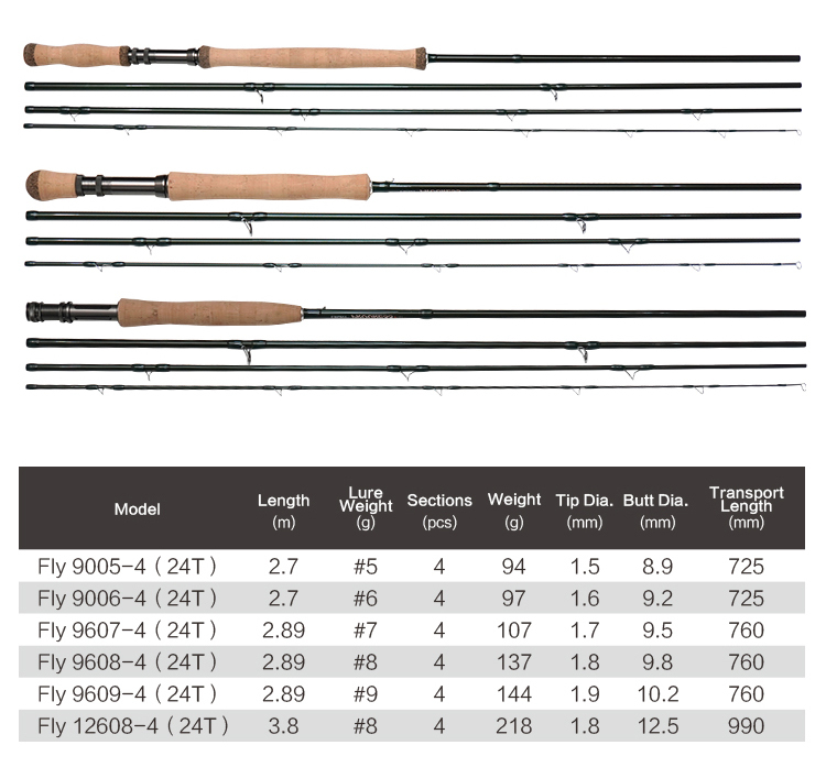 bass fly fishing rod weight Orvis Clearwater 7-weight, 10' Outfit The Orvis Clearwater Rod and Reel Outfits deliver performance in a lightweight Fly Rod Weight Guide: Trout,