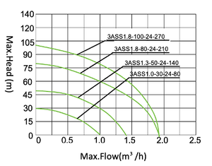Bomba de tornillo solar sumergible Max Head Motor de pozo profundo Agricultura Bomba de agua solar con helicoidal de alta calidad - Product Image 5