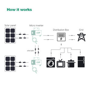 <span class=keywords><strong>NEP</strong></span> Micro inversor 800W 1000W MPPT en la red solar red tie <span class=keywords><strong>NEP</strong></span> Construido en Wi-Fi monitoreo balkonkraftwerk solar micro inversor - Product Image 5