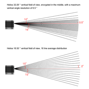 Capteur de robot autonome Robosense H32 F70 LiDar, capteur de conduite autonome 3D, scanner Helios à 16/32 faisceaux pour la topographie et le <span class=keywords><strong>dessin</strong></span> - Product Image 6