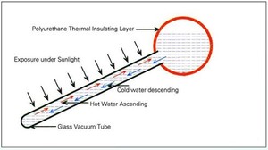 太陽熱温水器ルーマニア太陽熱温水器80ガロン太陽熱温水器150 l - Product Image 6