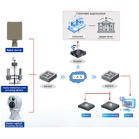 Plateforme photoélectronique intelligente longue portée DD-E5 avec caméra multisensorielle pour la protection des infrastructures critiques
