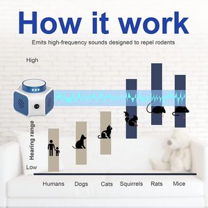 Répulsif ultrasonique à double haut-parleur à 360 degrés avec souris clignotante LED Marten Mole Pest Bug Cockroach Dissuasion pour la maison - Product Image 4