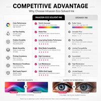 Encre éco-solvant 1L CMYK haute vitesse, faible odeur, pour impression numérique I3200 DX5 DX7 XP600, encre éco-solvant marque privée