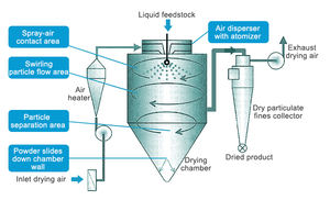 Secador en aerosol para encapsulación de sabores y fragancias - Product Image 2