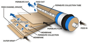 ขายดี ระบบกรองน้ำแบบ Reverse Osmosis พร้อมไส้กรองขนาด 50 กรัม 75 กรัม 100 กรัม 200 กรัม รับผลิตแบบ OEM ODM - Product Image 3