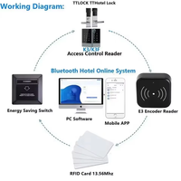 Encodeur de cartes TTLOCK 13,56 MHz NFC IC avec communication USB pour système hôtelier TTHotel E3 - Lecteur de cartes encodeur TTLOCK