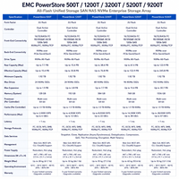 EMC PowerStore 500T 1200T 3200T 5200T 9200T Almacenamiento Unificado All-Flash SAN NAS NVMe, Matriz de Almacenamiento Empresarial